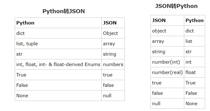 json与python的数据类型