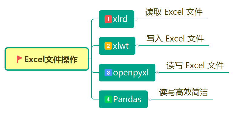 Excel文件操作