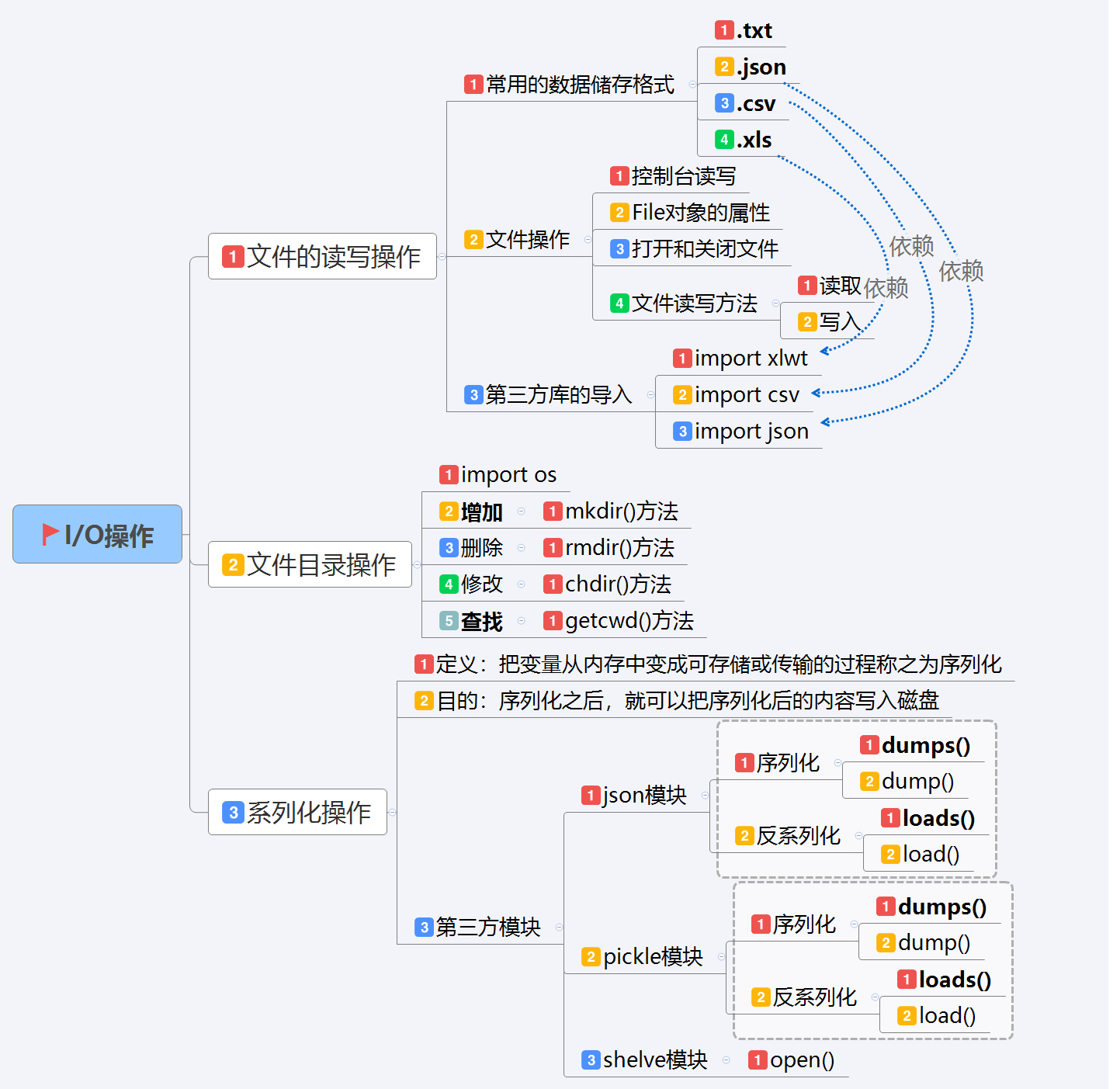 io操作