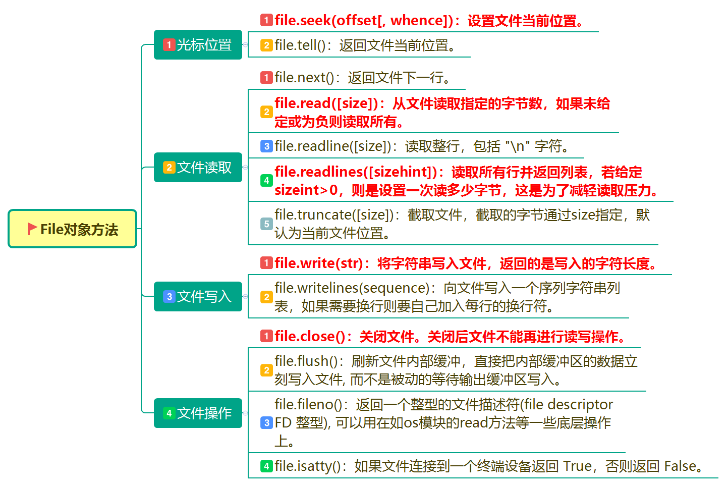 file方法